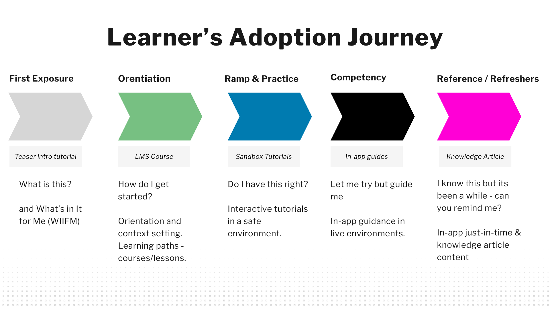 Learners Adoption Journey (1)-1
